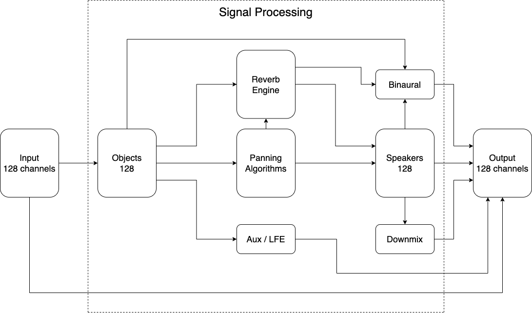 Signal Flow
